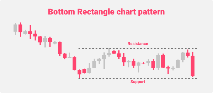 Bottom Rectangle chart pattern