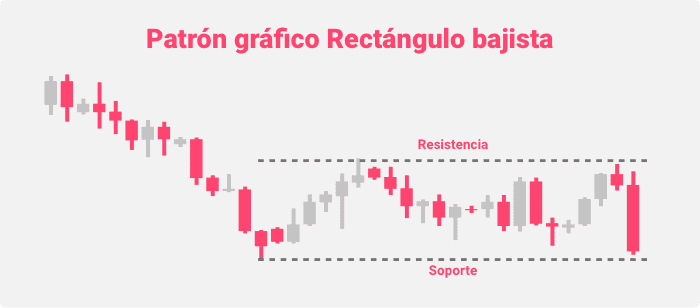 Patrón gráfico Rectángulo bajista