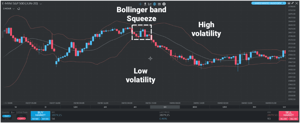 An illustration of the Bollinger Band Squeeze strategy on a Finamark chart