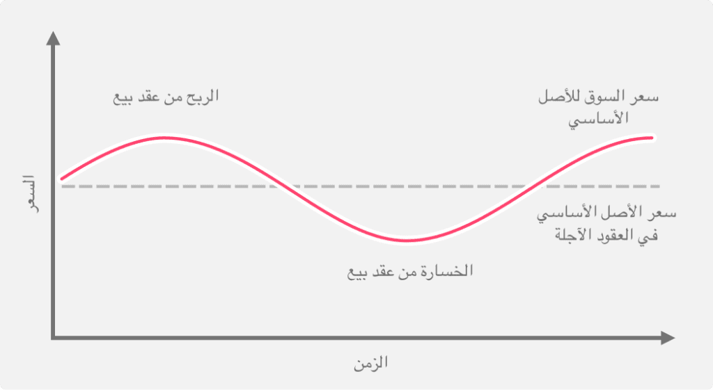 شرح مبسط لكيفية عمل العقود الآجلة