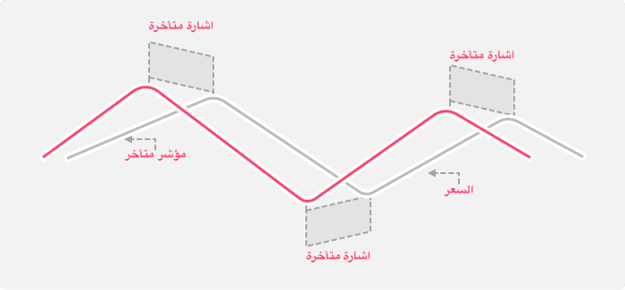 المؤشرات المتأخرة