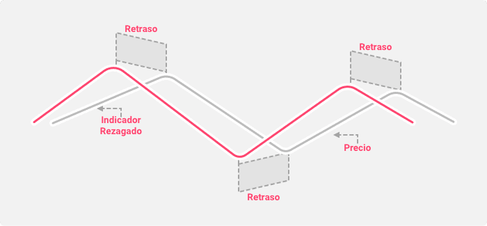 Indicador rezagado