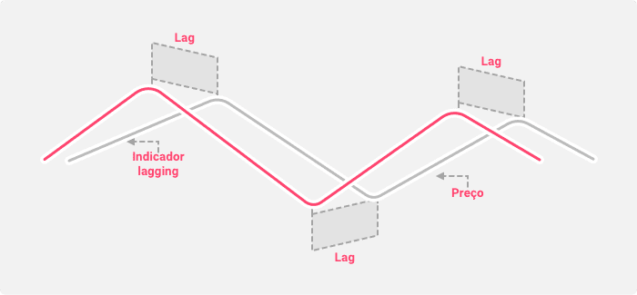 Indicador lagging