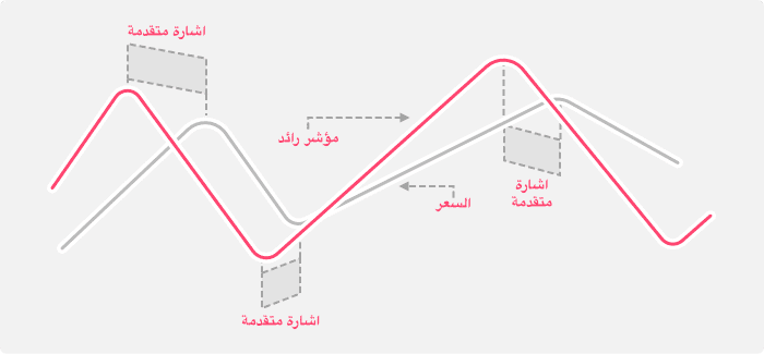 المؤشرات الرائدة