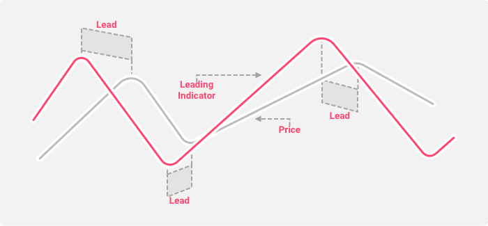 Leading indicator