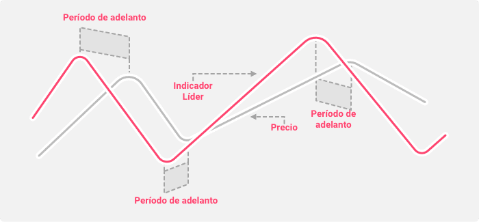 Indicador adelantado