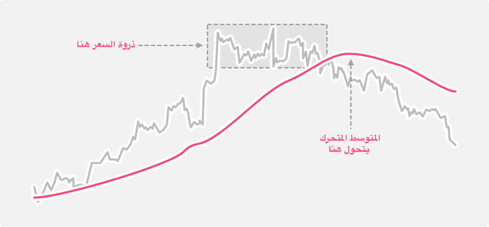 المتوسط المتحرك