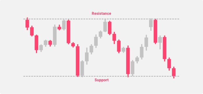 Support & Resistance levels