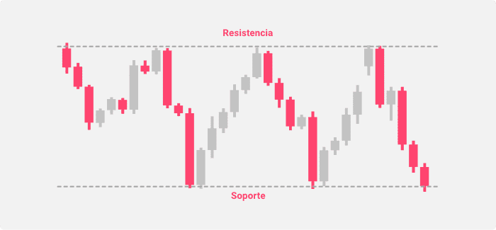 Niveles de soporte y resistencia