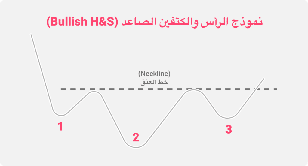 رسم توضيحي لنمط مخطط الرأس والكتفين الصعودي