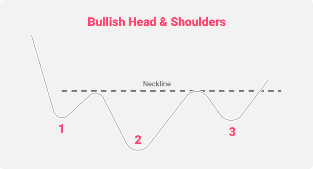An illustration of the Bullish Head and Shoulders chart pattern