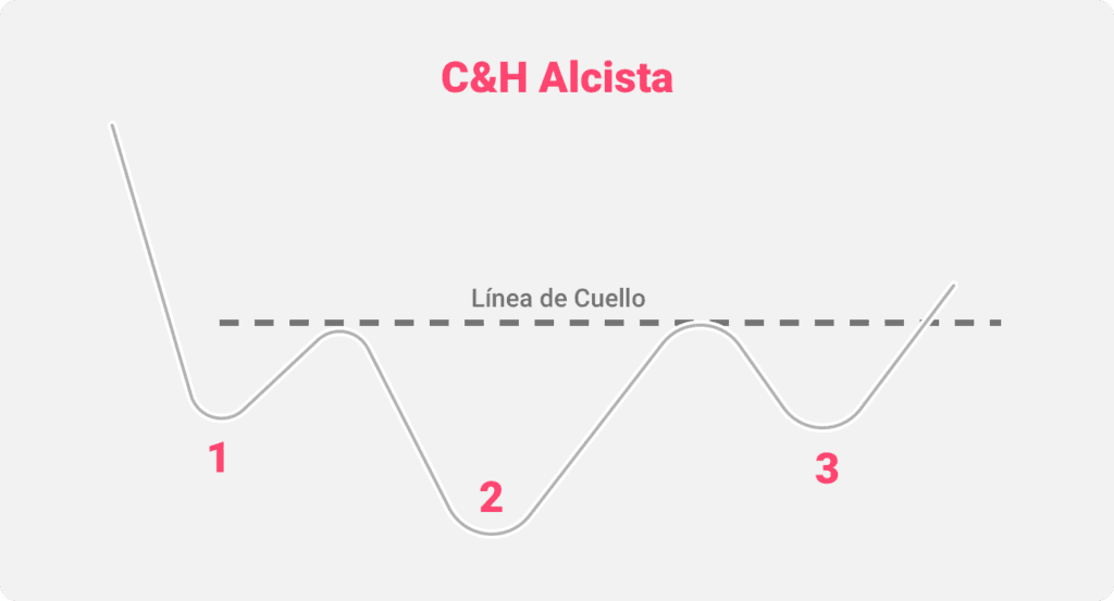 Ilustración del patrón gráfico alcista de hombro cabeza hombro