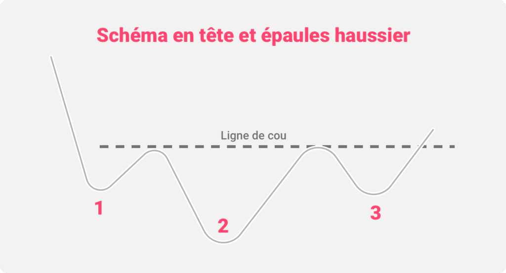 Illustration du schéma graphique en tête et épaules haussier