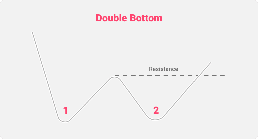 An illustration of the Double Bottom chart pattern