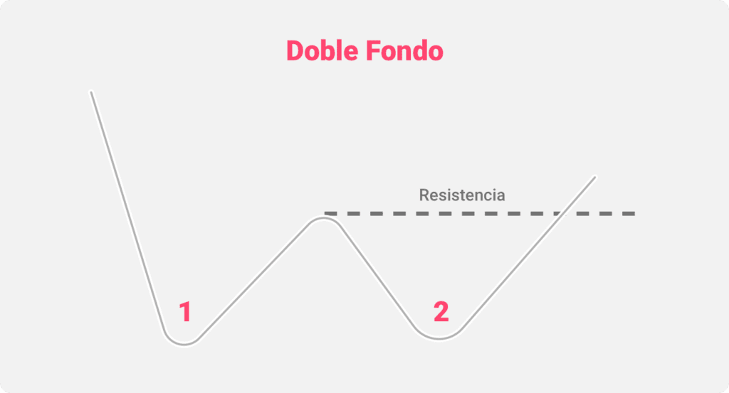 Ilustración del patrón gráfico del Doble suelo