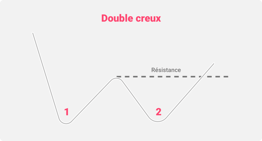 Illustration du schéma graphique en double creux