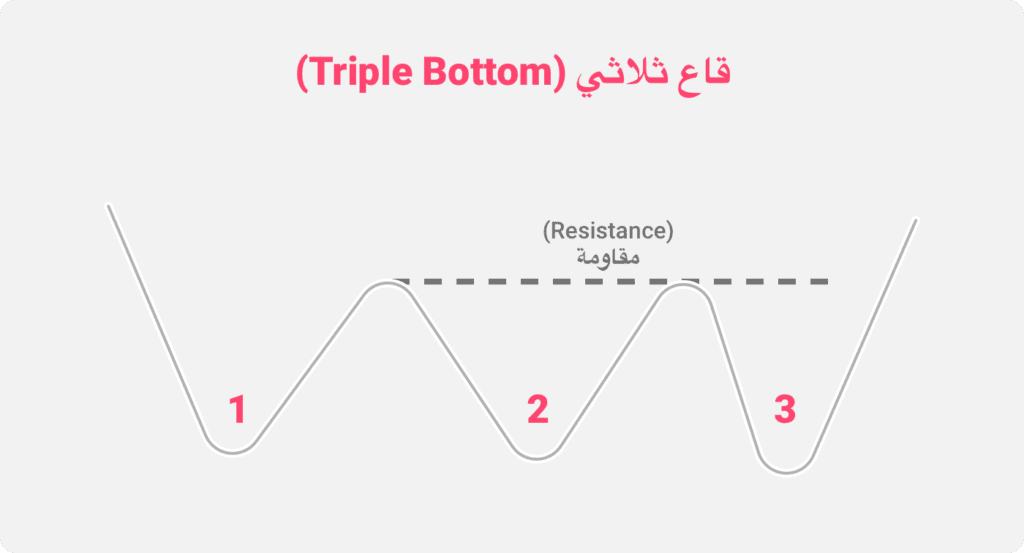 رسم توضيحي لنمط مخطط الثلاثي القاع الثلاثي