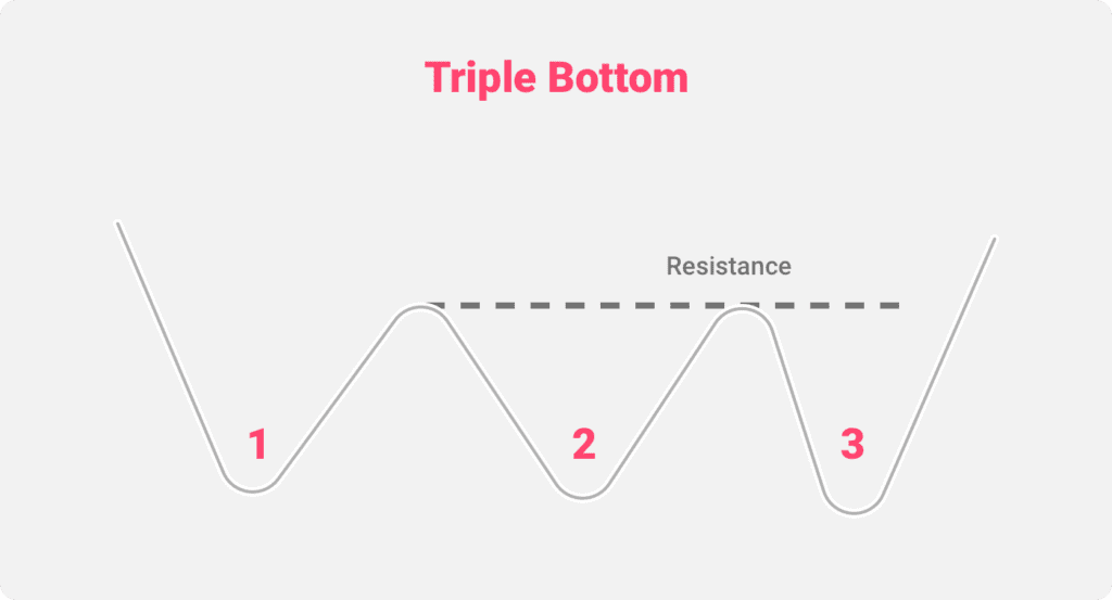 An illustration of the Triple Bottom chart pattern