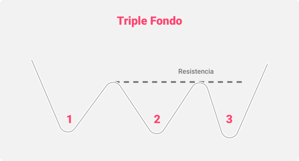 Ilustración del patrón gráfico del triple suelo