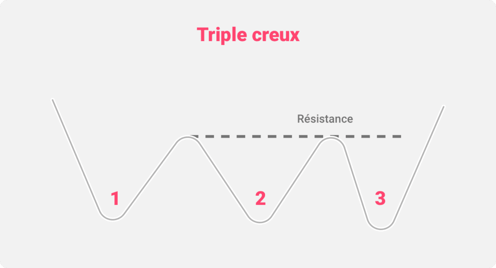 Illustration du schéma graphique en triple creux