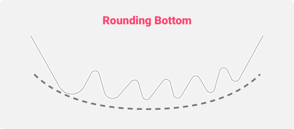 An illustration of the Rounding Bottom chart pattern