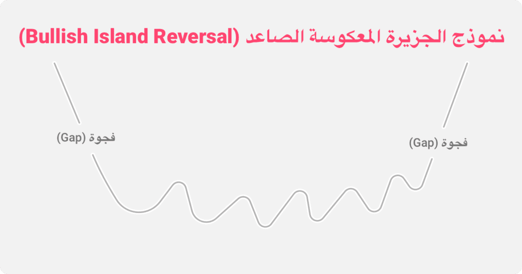 رسم توضيحي لنمط مخطط الجزيرة المعكوسة الصاعد