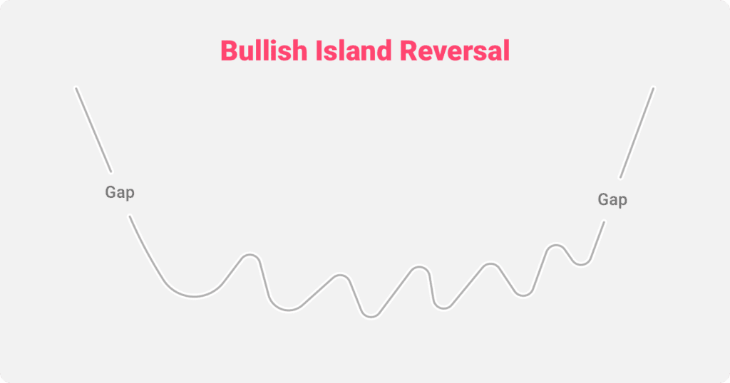An illustration of the Bullish Island Reversal chart pattern