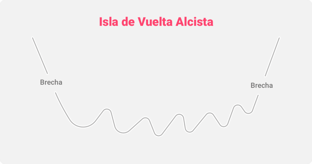 Ilustración del patrón gráfico de reversión de isla alcista