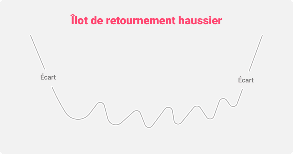 Illustration du schéma graphique en renversement d’île haussier