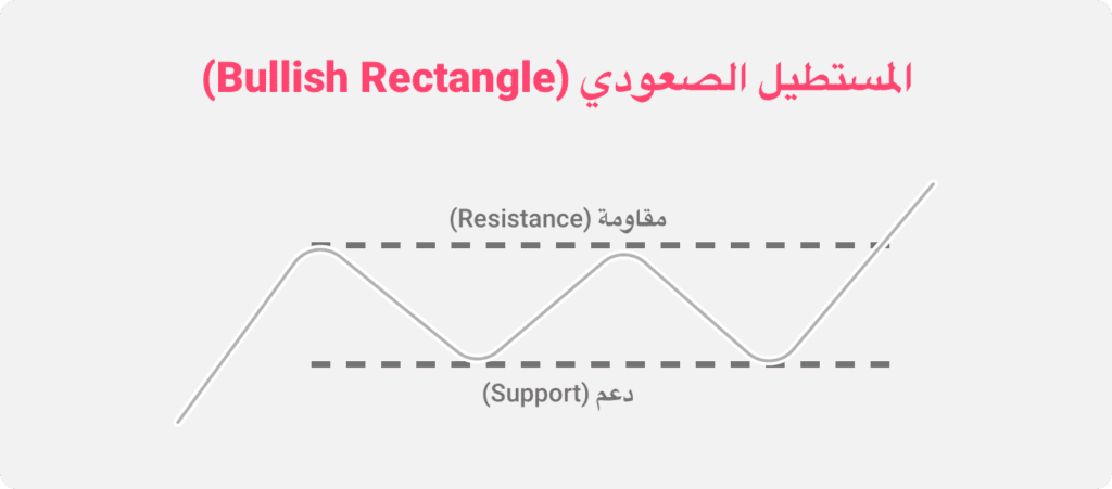 رسم توضيحي لنمط مخطط المستطيل الصاعد