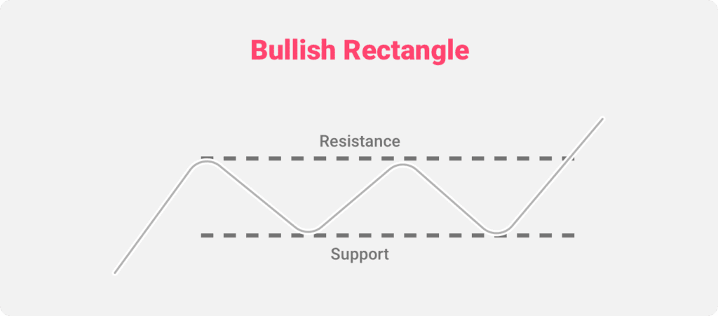 An illustration of the Bullish Rectangle chart pattern