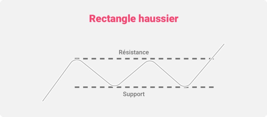 Illustration du schéma graphique en rectangle haussier