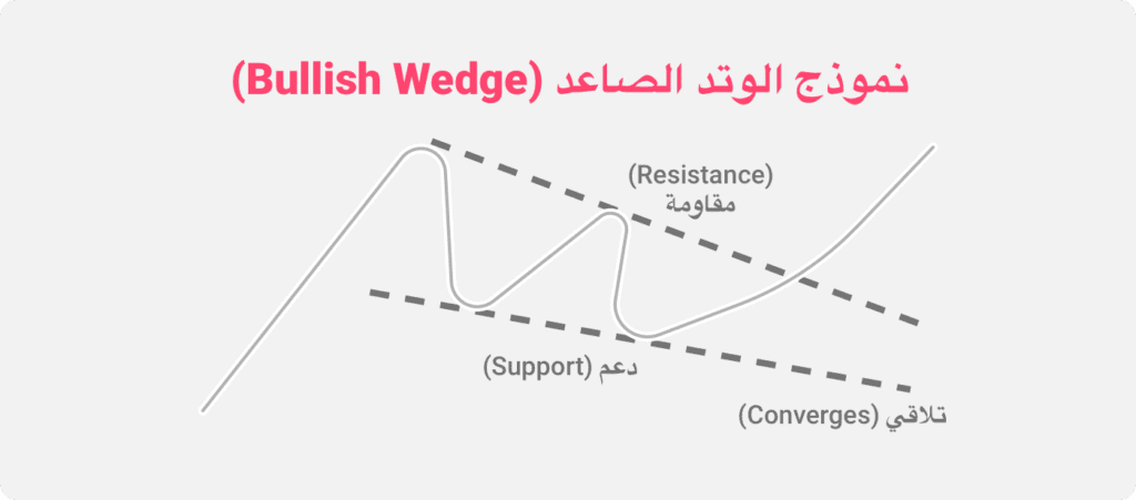 رسم توضيحي لنمط مخطط الوتد الصاعد