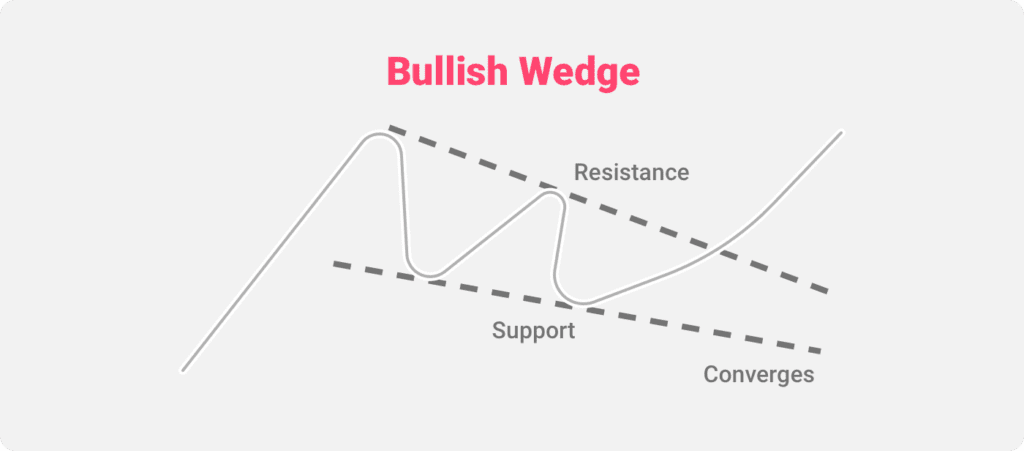 An illustration of the Bullish Wedge chart pattern