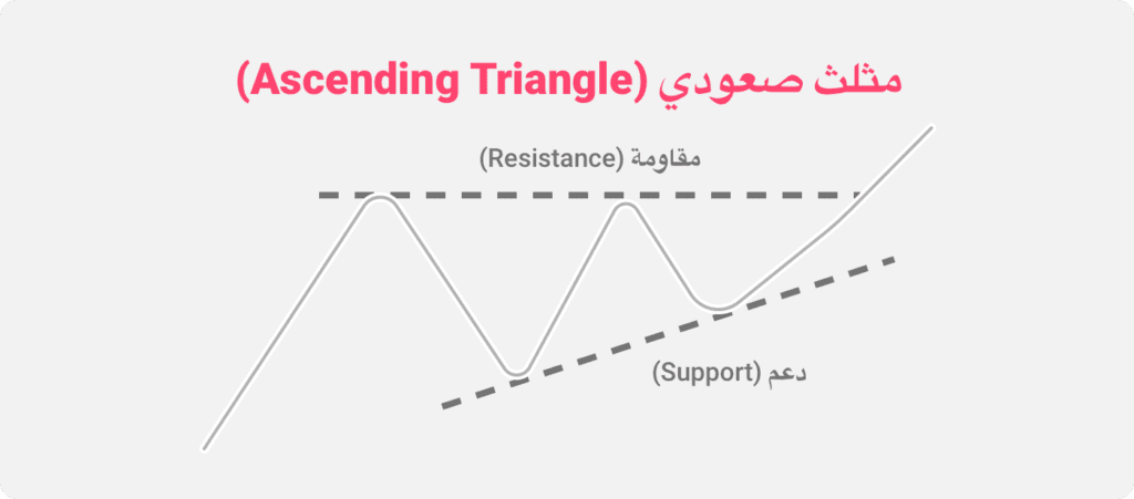 رسم توضيحي لنمط مخطط المثلث الصاعد