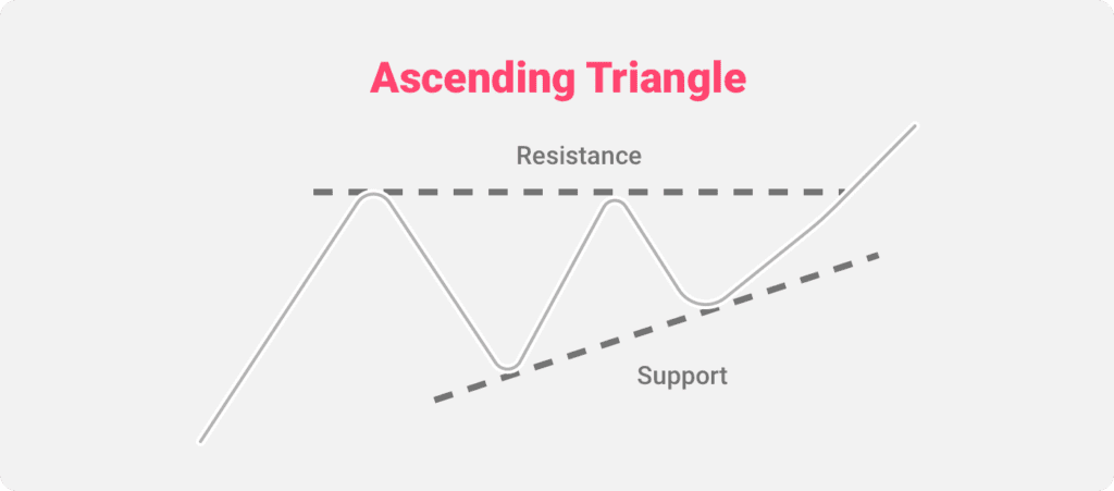 An illustration of the Ascending Triangle chart pattern