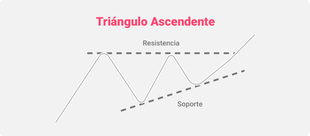 Ilustración del patrón gráfico del triángulo ascendente