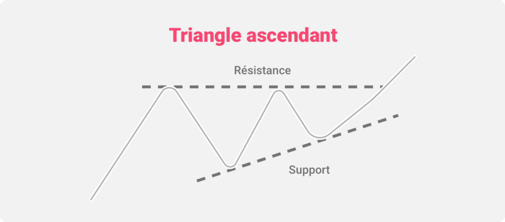 Illustration du schéma graphique en triangle ascendant