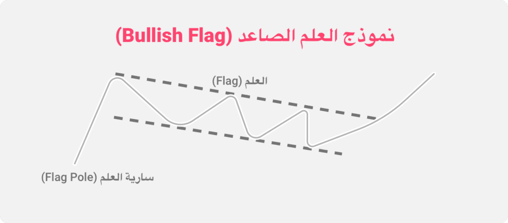 رسم توضيحي لنمط مخطط العلم الصاعد