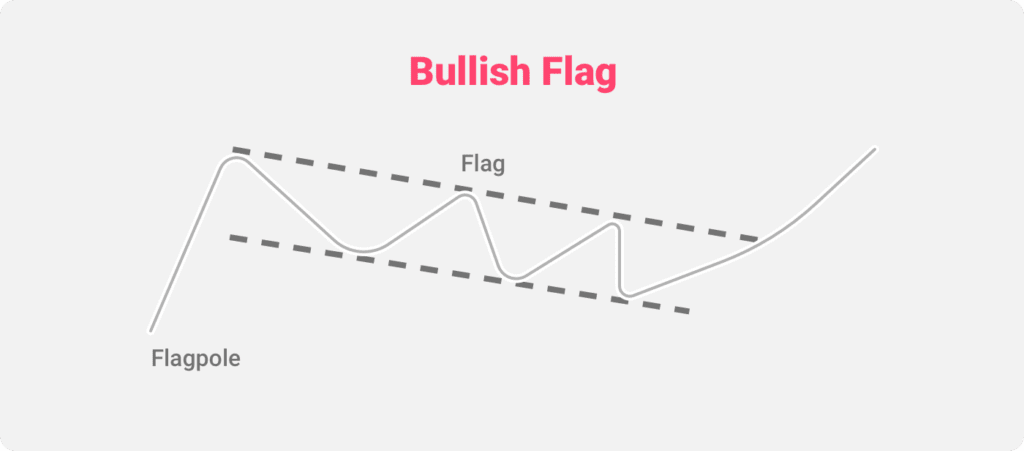 An illustration of the Bullish Flag chart pattern