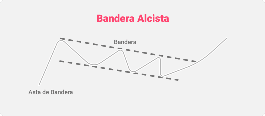 Ilustración del patrón gráfico de bandera alcista