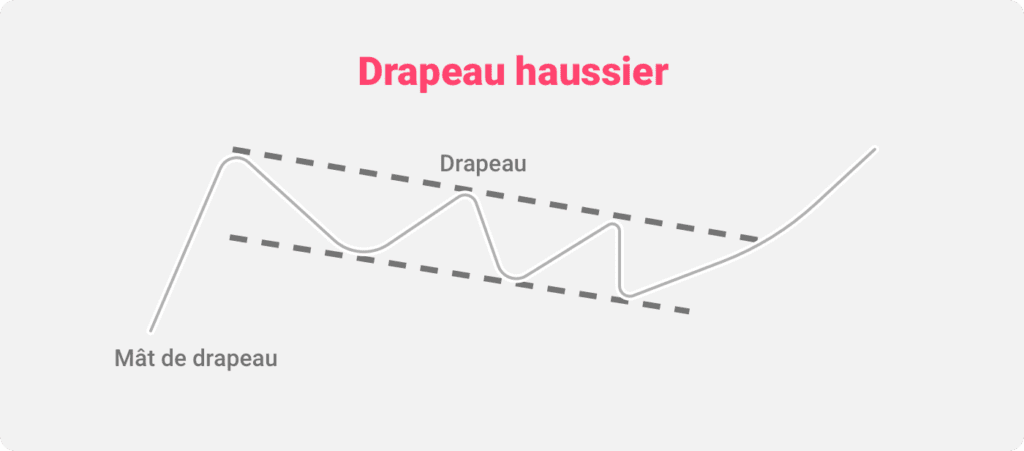 Illustration du schéma graphique en drapeau haussier