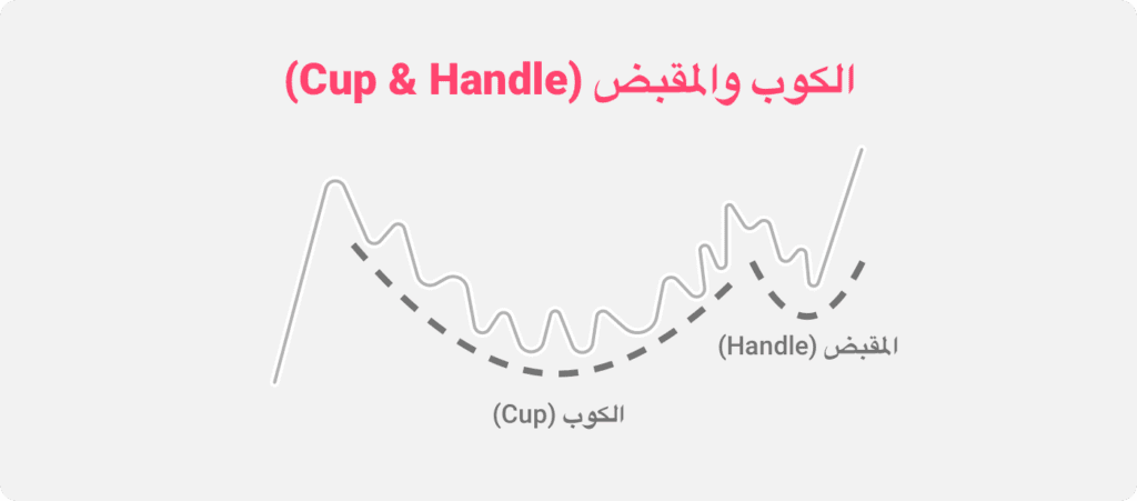 رسم توضيحي لنمط مخطط الكأس والمقبض