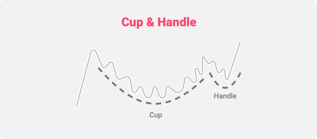 An illustration of the Cup and Handle chart pattern