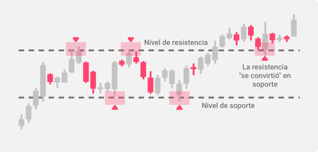 Ejemplo de uso de los niveles de soporte y resistencia en el trading de acción del precio