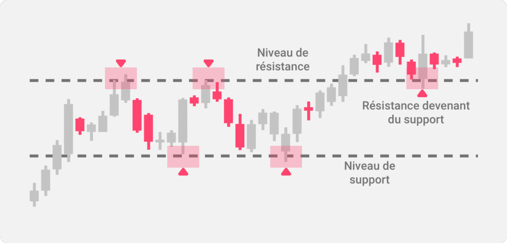 Exemple d’utilisation des niveaux de support et de résistance dans le trading d’action des prix