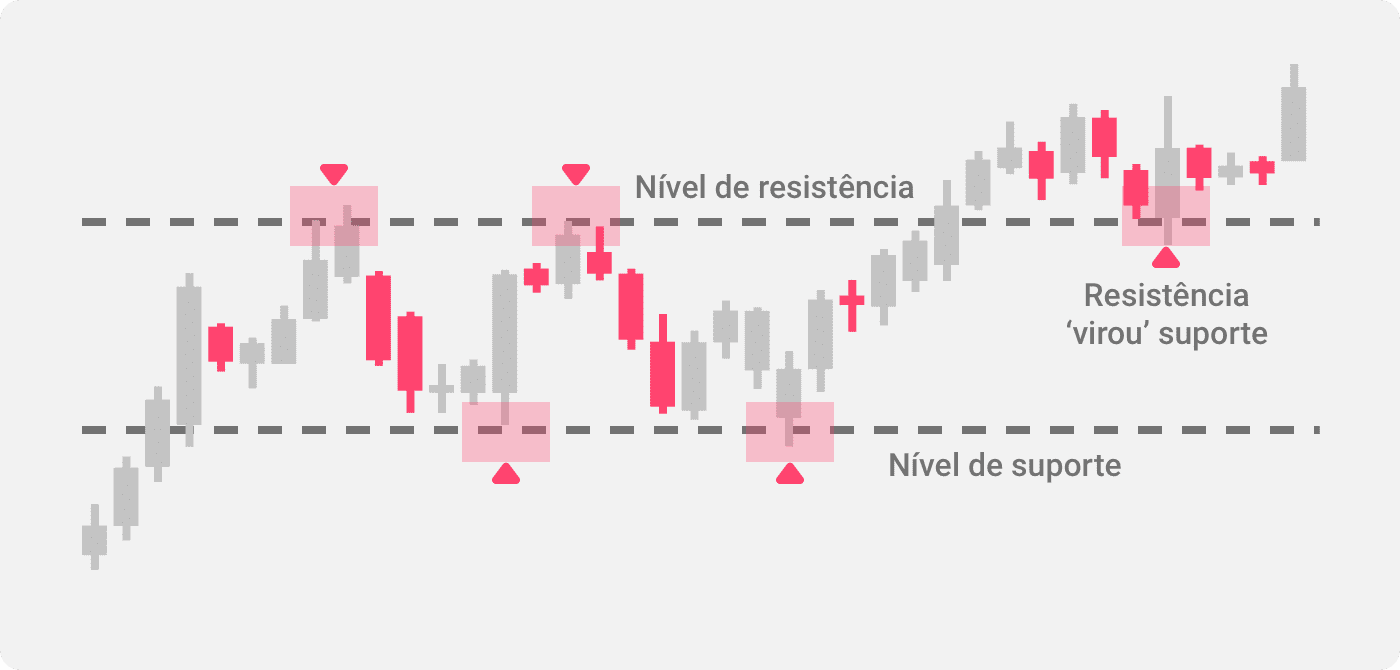 Um exemplo de uso de níveis de suporte e resistência no trading de price action