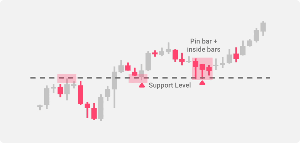 An illustration of the pin bar + inside bar pattern