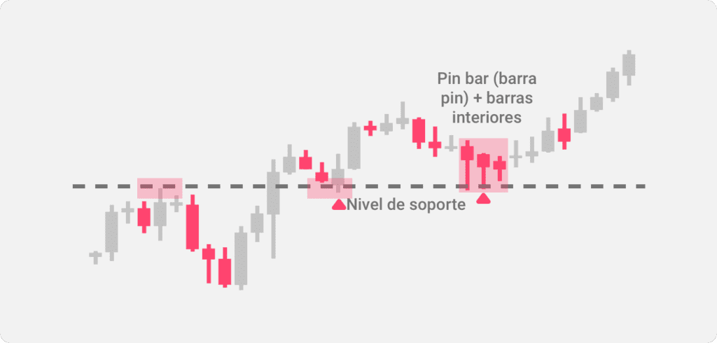 Ilustración del patrón pin bar + inside bar