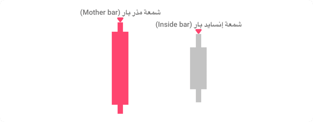 رسم توضيحي لنمط مخطط إنسايد بار